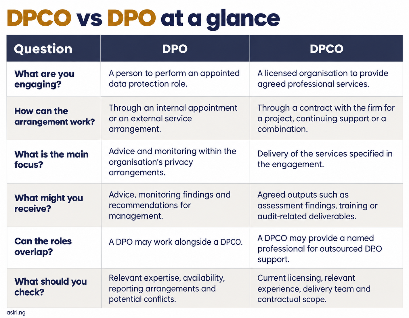 Differentiate between DPO & DPCO at a glance